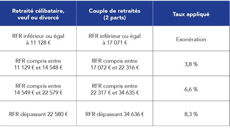 les différents taux de csg.